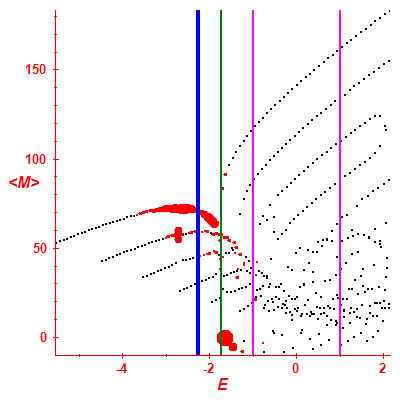 Peres lattice <M>